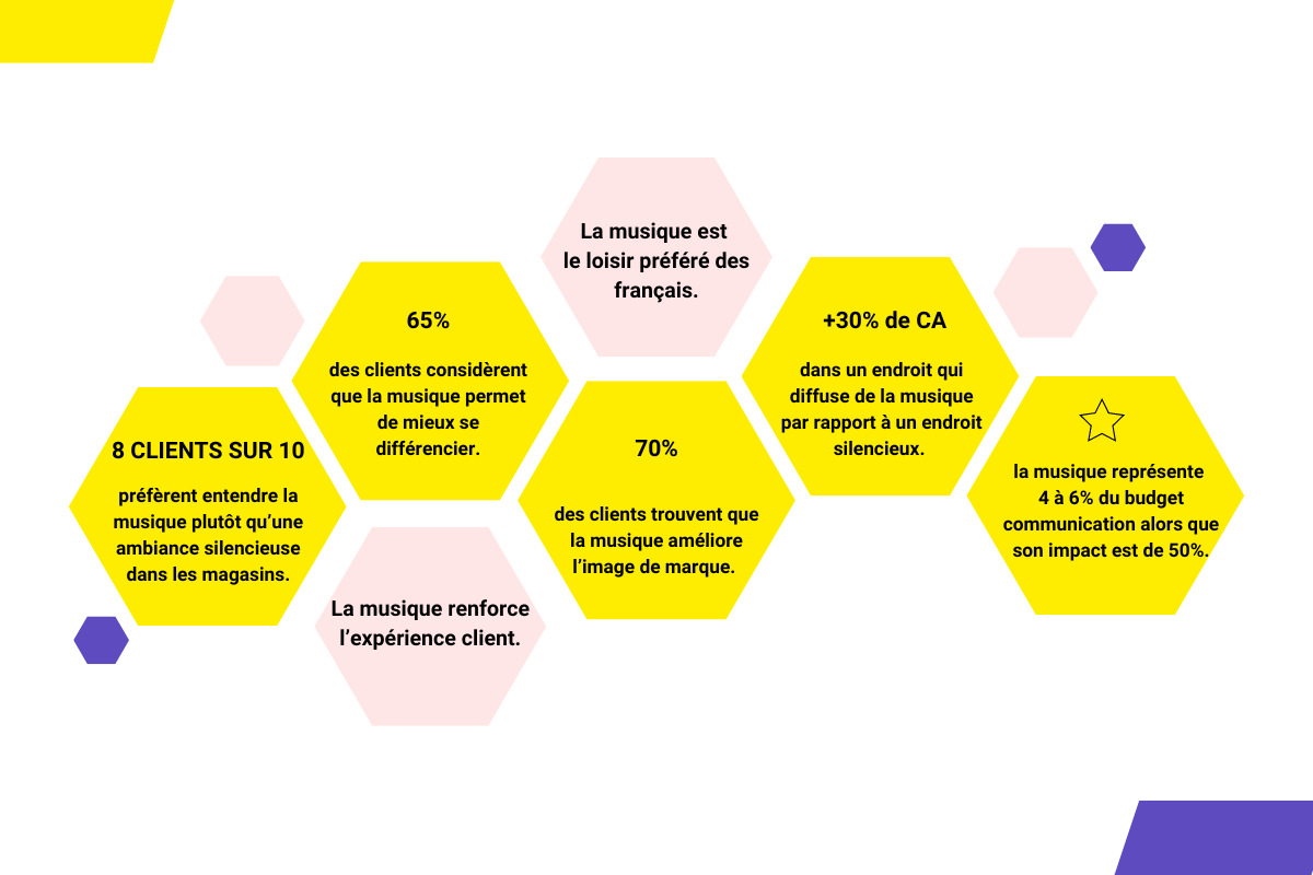 Infographie détaillant les résultats de l'étude LSA-SACEM 2017 sur l'impact de la musique dans les magasins et son influence sur la perception des marques.