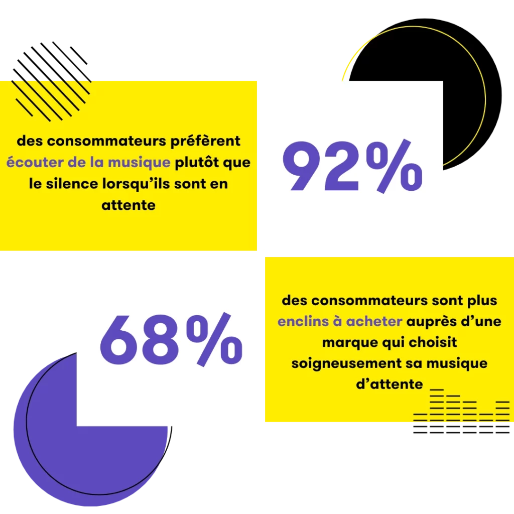 Infographie montrant que 92% des consommateurs préfèrent la musique au silence lors de l’attente téléphonique
